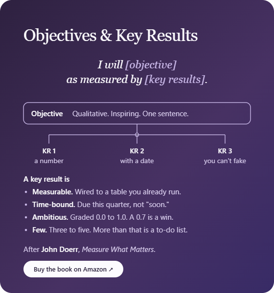 Objectives and Key Results — I will [objective] as measured by [key results]